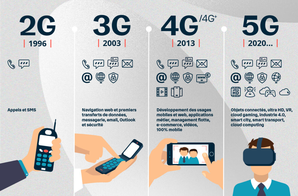 Чем отличается 2g от 5g на роутере билайн